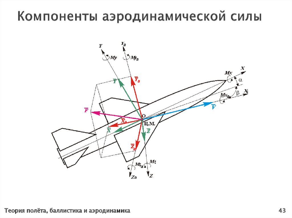 Компоненты аэродинамической силы