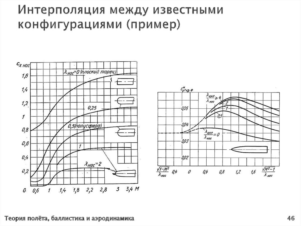 Интерполяция между известными конфигурациями (пример)