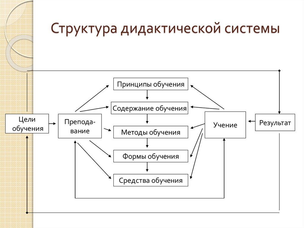 Дидактическая система компоненты