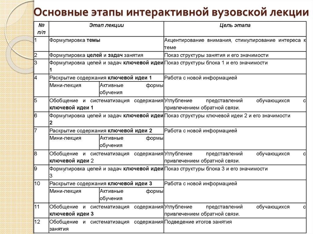 План проведения практического занятия