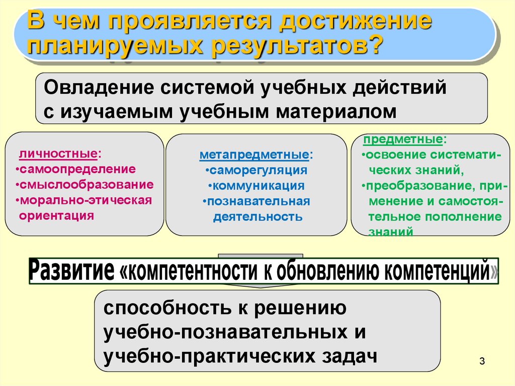 Проявленные достижения. Что выступает результатом планирования? В чем он выражается?. Достижения бухгалтерии за год для презентации. Планируемые Результаты методические. В чем проявилось достижение.