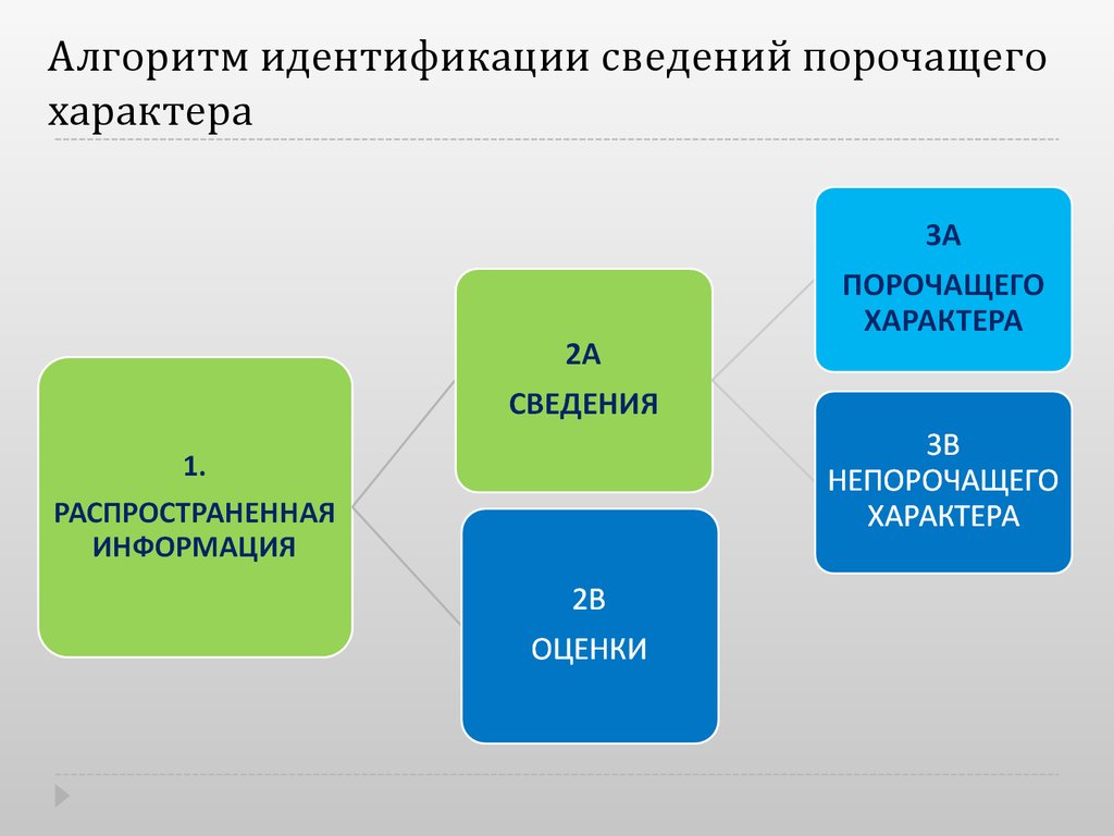 Алгоритм идентификации. Алгоритмы идентификации клиентов. Алгоритм идентификации иностранца. Алгоритм идентификации сообщений пользователей.