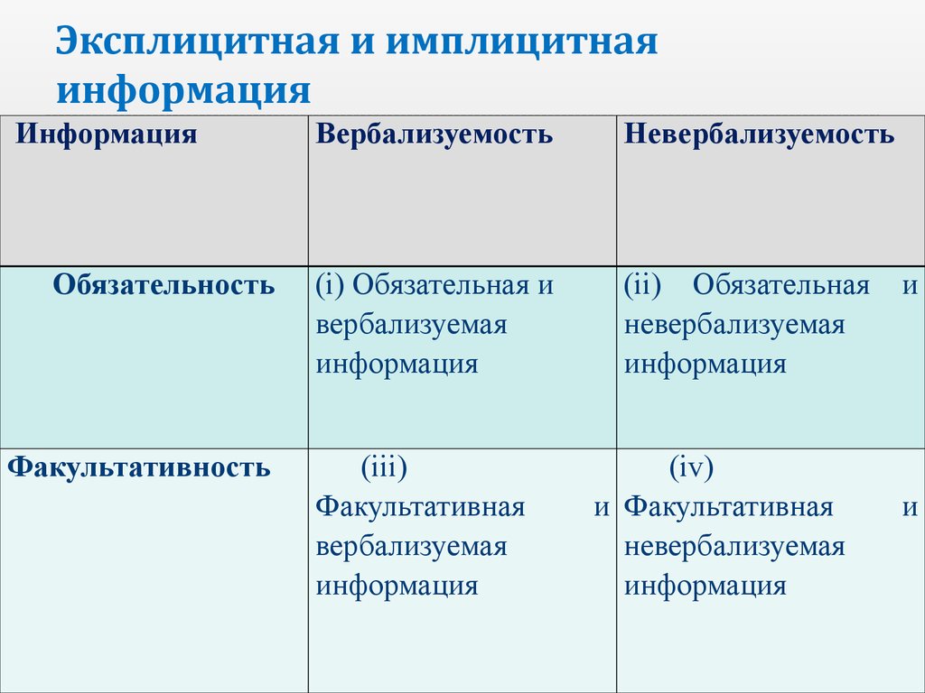 Эксплицитная память. Эксплицитная и имплицитная информация. Эксплицитные и имплицитные средства выражения. Основные различия между имплицитной и эксплицитной концепциями. Эксплицитная и имплицитная информация текста.