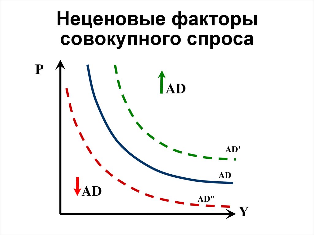 4 фактора спроса. Неценовые факторы совокупного спроса. Неценовые факторы совокупного спроса график. Схема ценовые и неценовые факторы спроса. Спрос неценовые факторы спроса.