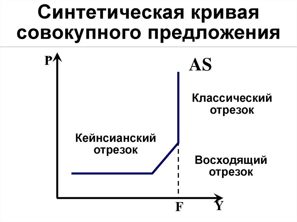 Совокупная кривая совокупного отрезка. Альтернативные подходы к Кривой совокупного предложения. Кривая совокупного предложения на промежуточном отрезке. Кейнсианский отрезок Кривой as:кейнсианский отрезок Кривой as. Кейнсианский отрезок на Кривой совокупного предложения.