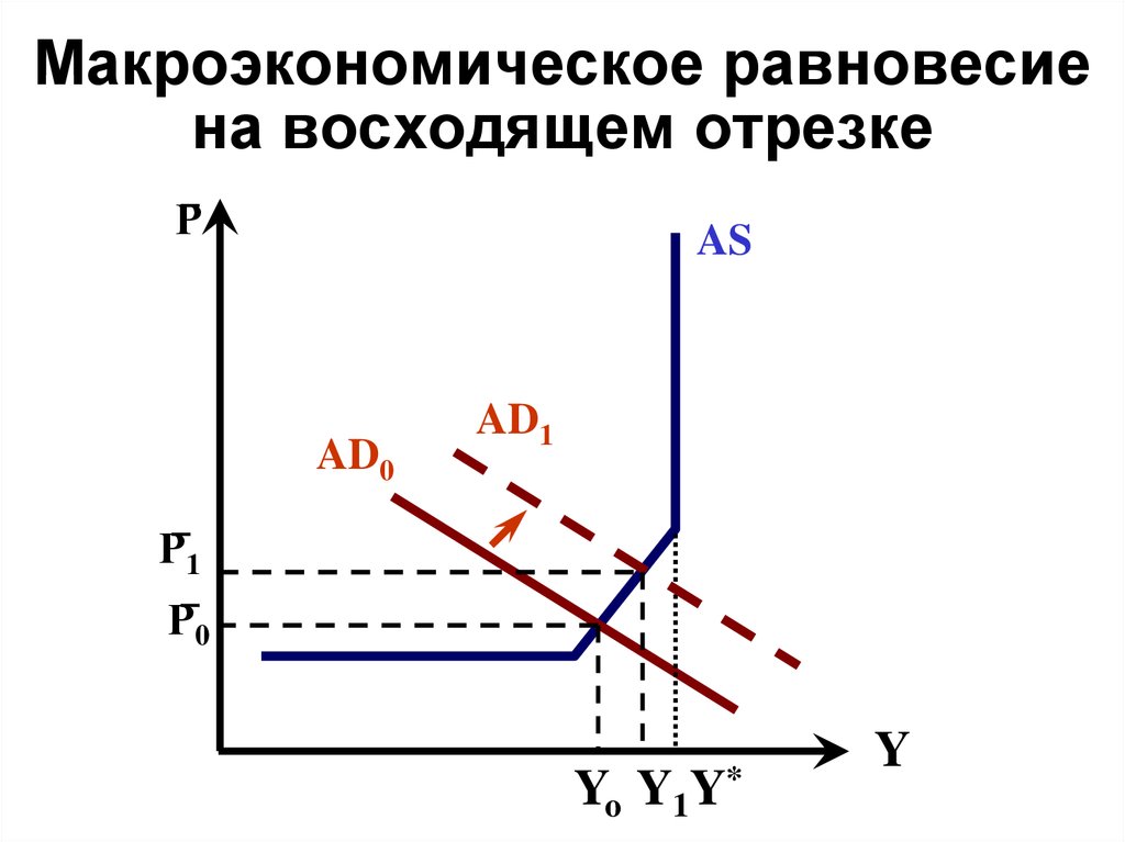 Изменение макроэкономического равновесия показанное на рисунке может быть следствием