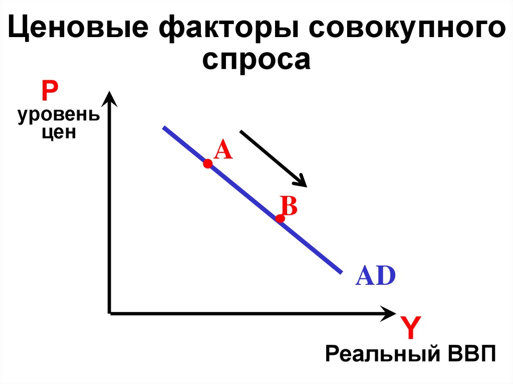 Совокупный спрос уровень цен. Ценовые факторы совокупного спроса. Ценовые и неценовые факторы совокупного спроса. Неценовые факторы совокупного спроса график. Ценовой фактор совокупного спроса график.