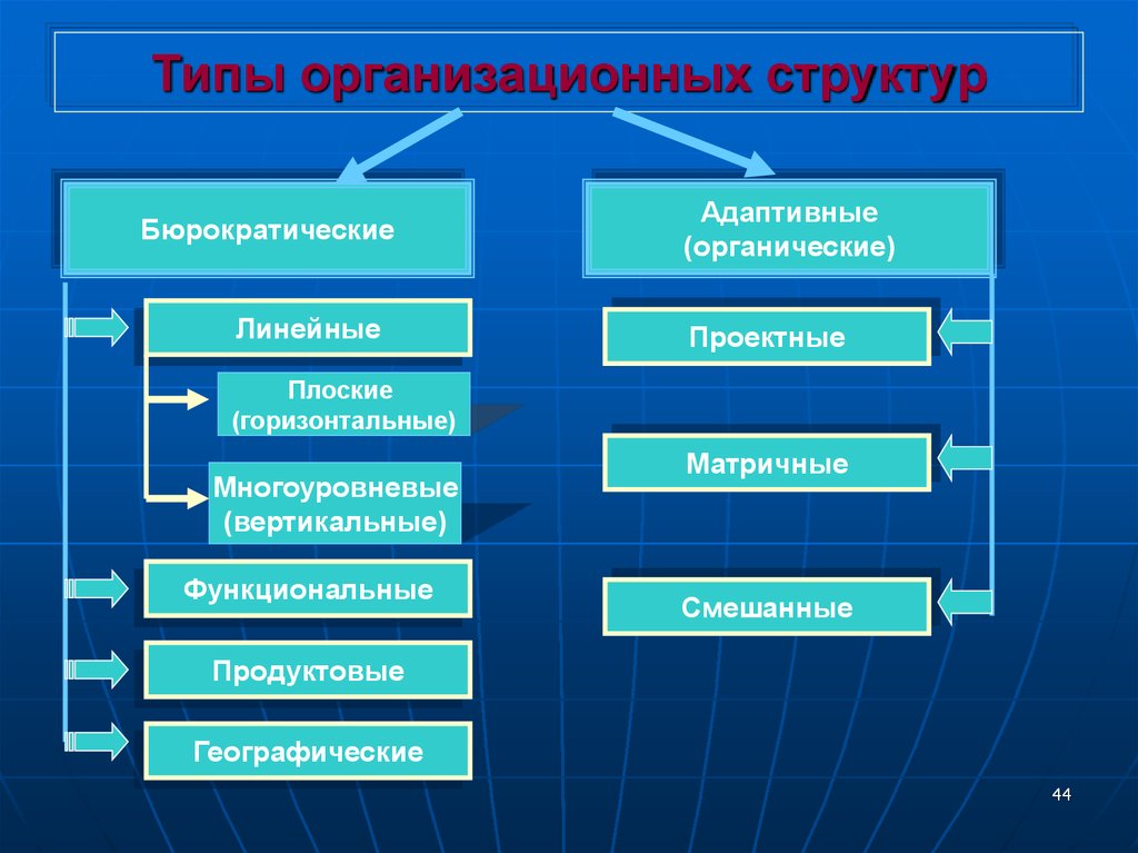 Виды структурных принципов. Типы организационных структур в менеджменте. Тип организационной стру. Тип организационно1 структуры. Бюрократический Тип организационной структуры.