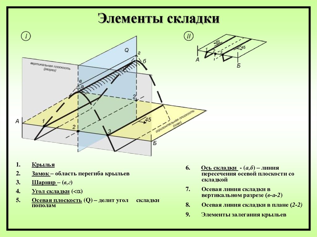 Плоскость б г. Элементы складки Геология. Геометрические элементы складок. Основные элементы складки. Элементы залегания складки.