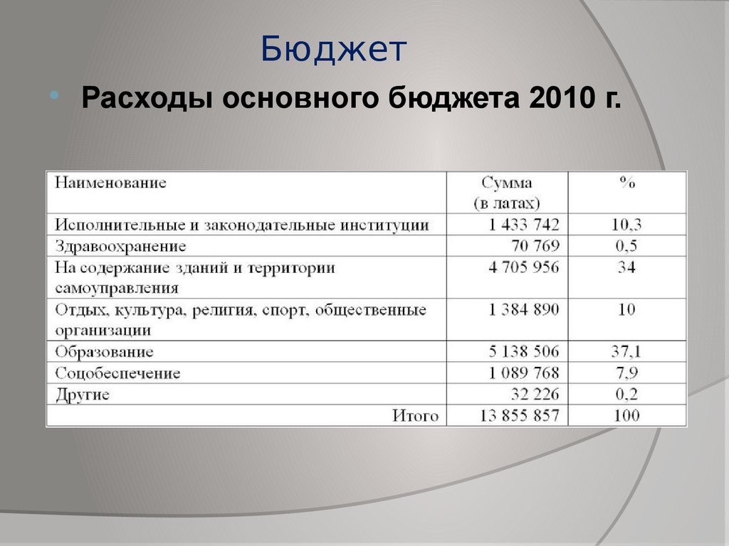 Бюджетирование важно. Основные расходы. Основные категории расходов. Расход бюджет на образование Молдова. Общие расходы супругов