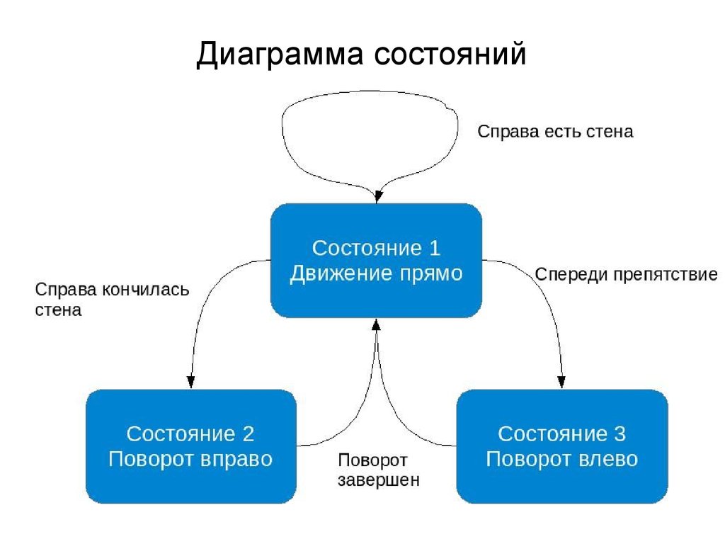 Диаграмма состояний склад