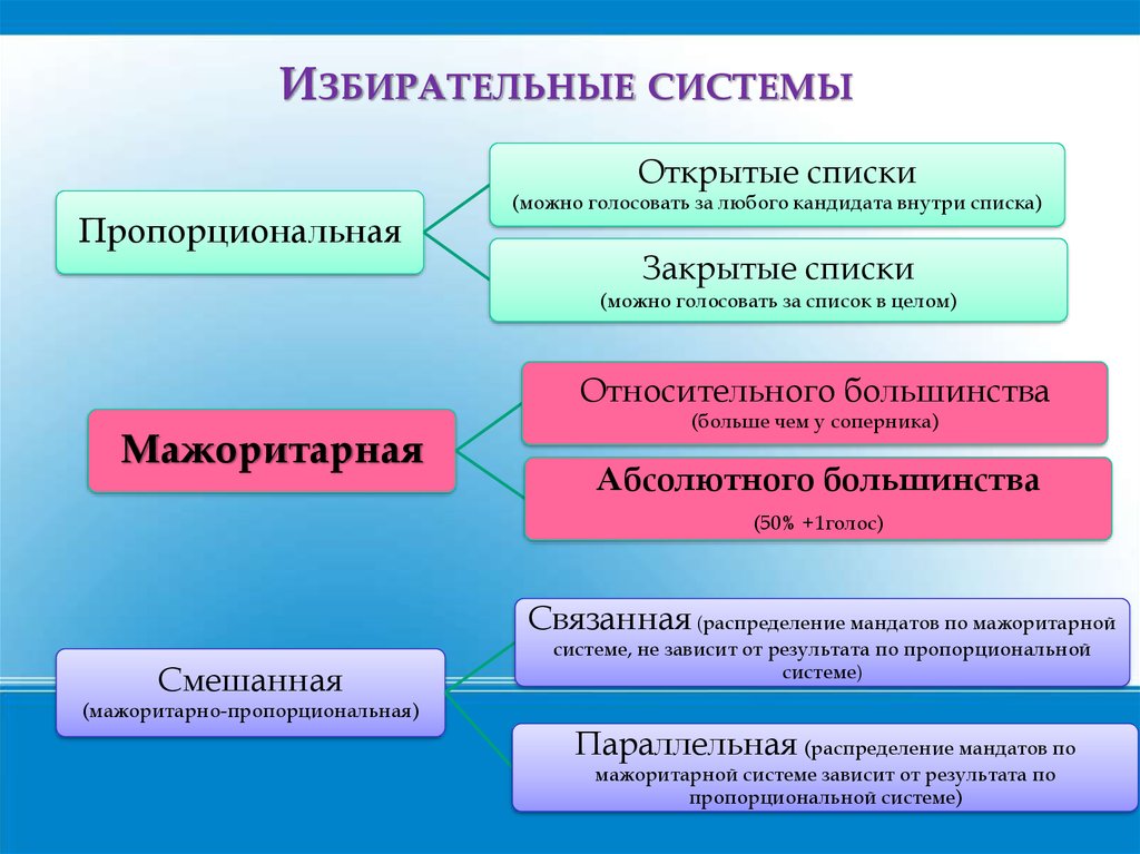 Нормативно-правовое регулирование выборов - презентация онлайн