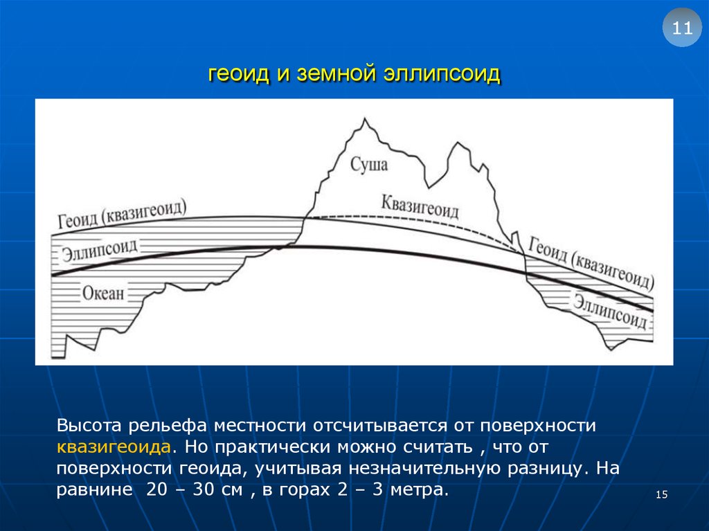 Система высот. Геоид и квазигеоид. Квазигеоид в геодезии это. Геоид квазигеоид и эллипсоид. Высота геоида.