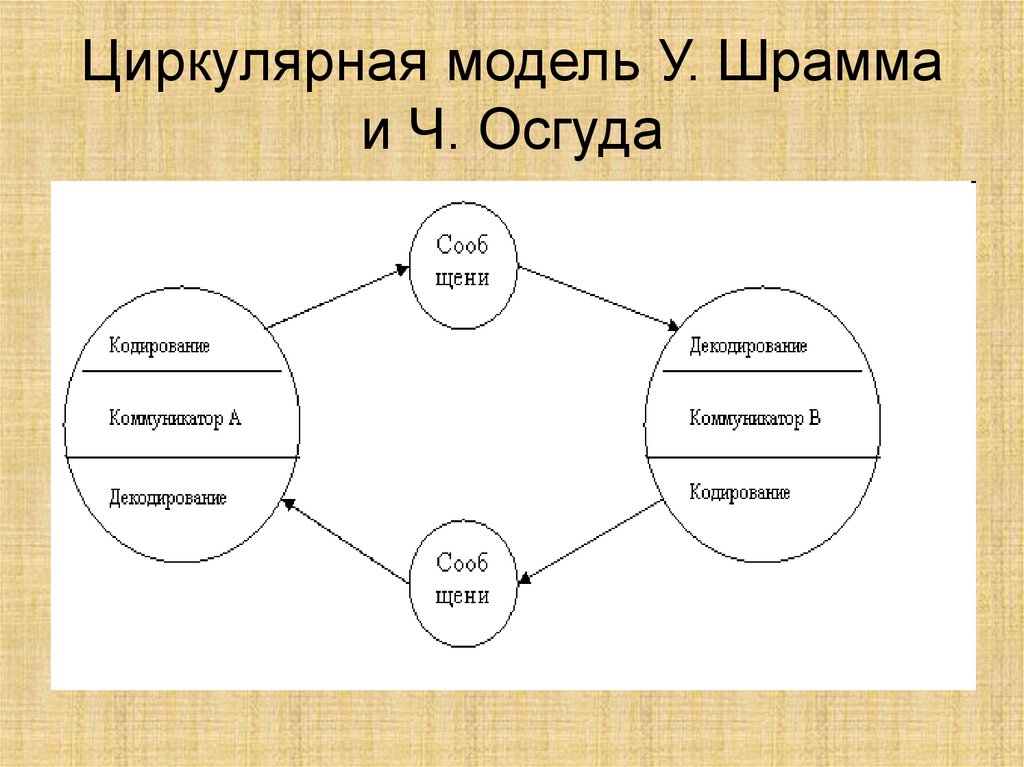 Социальные коммуникации презентация