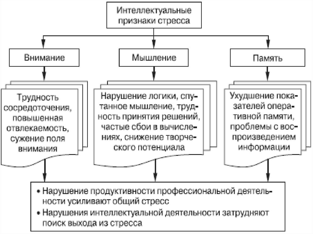 Признаки стресса. Интеллектуальные признаки стресса. Формы проявления стресса. Интеллектуальный признак ст. Физиологические проявления стресса.