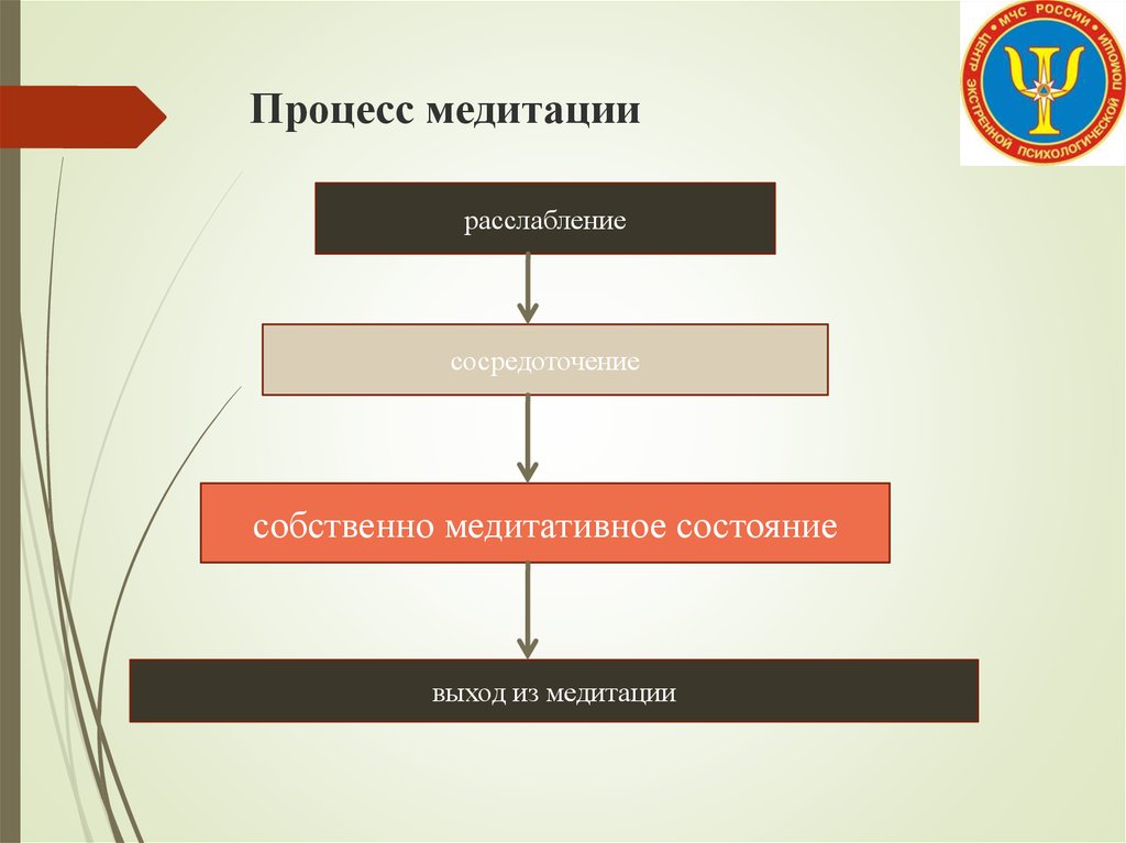 Процесс медитации. Этапы процесса медитации. Медитативный процесс. Этапы медитации последовательность.