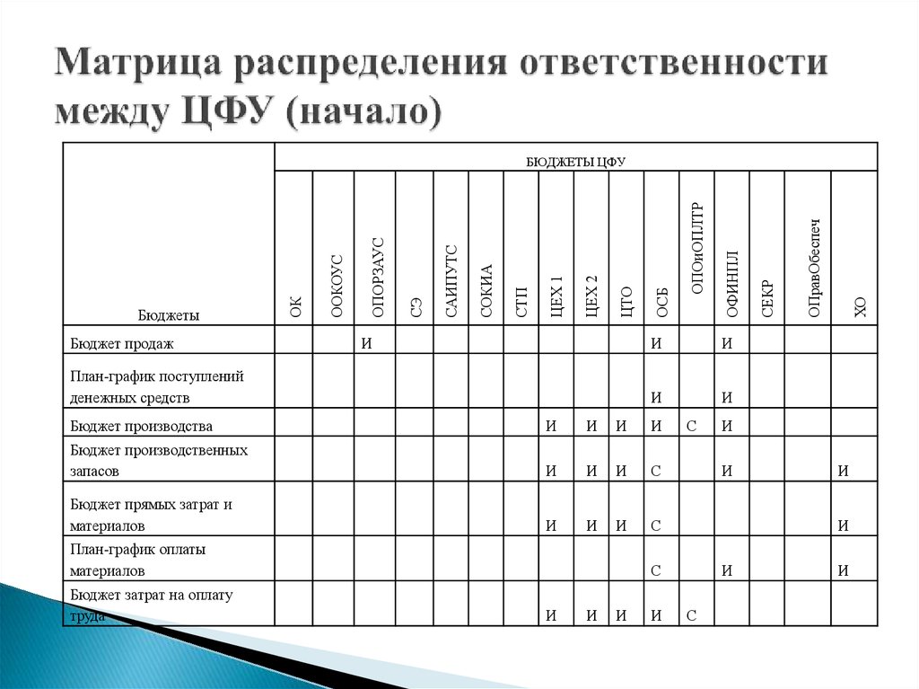 Матрица ответственности проекта кофейни