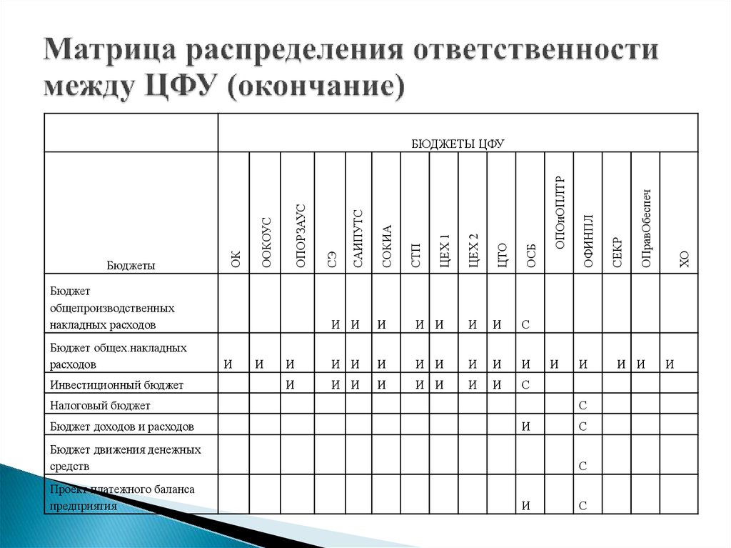 Линейная карта распределения ответственности