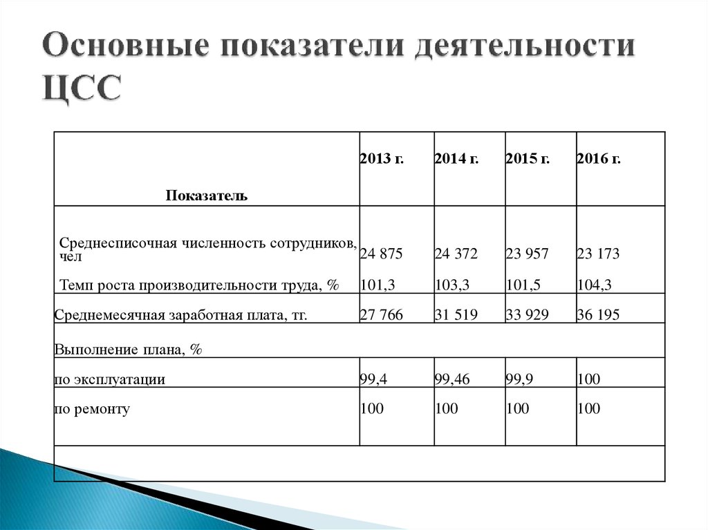 Основные показатели деятельности. Экономические показатели деятельности гостиницы. Основные показатели деятельности Fap. Основные показатели деятельности администрации города. Показатели деятельности ЖК.