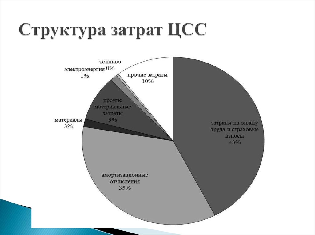 Структура себестоимости диаграмма