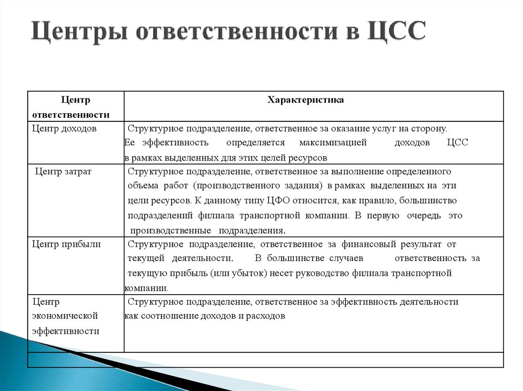 Ооо цок нти