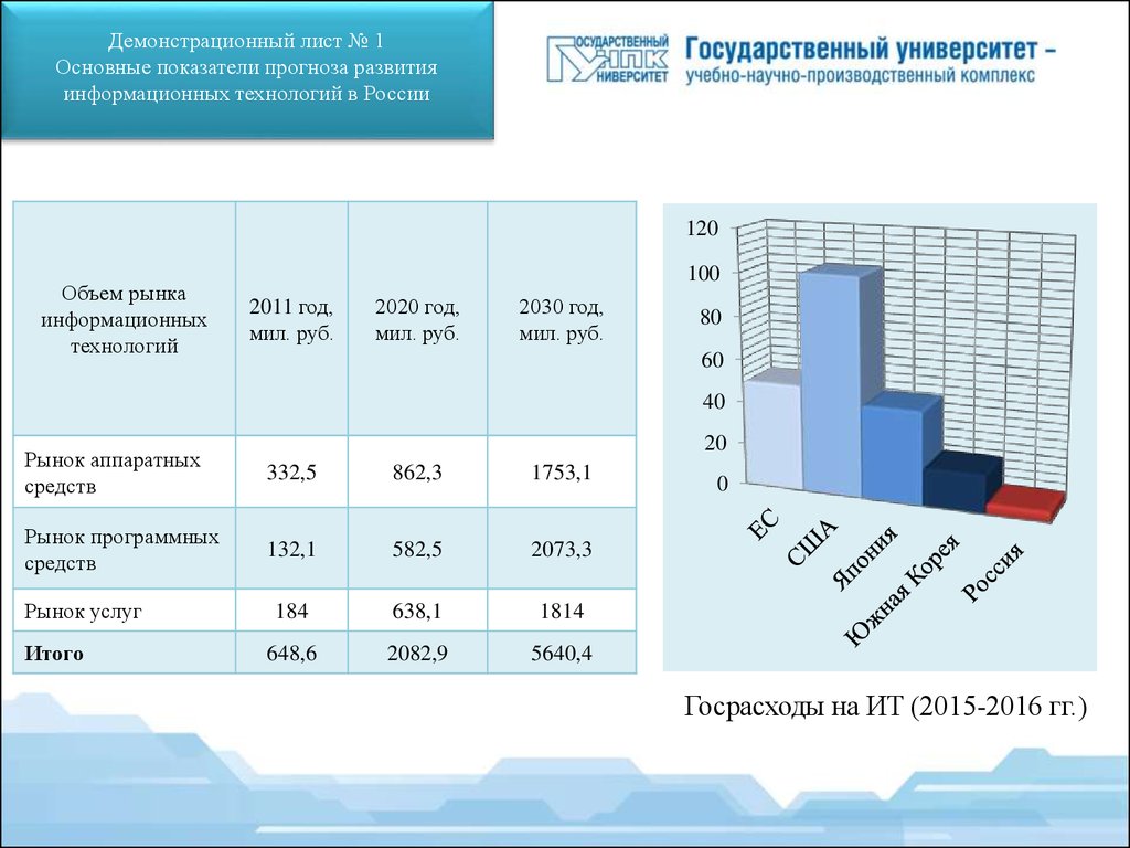 Развитие рынка