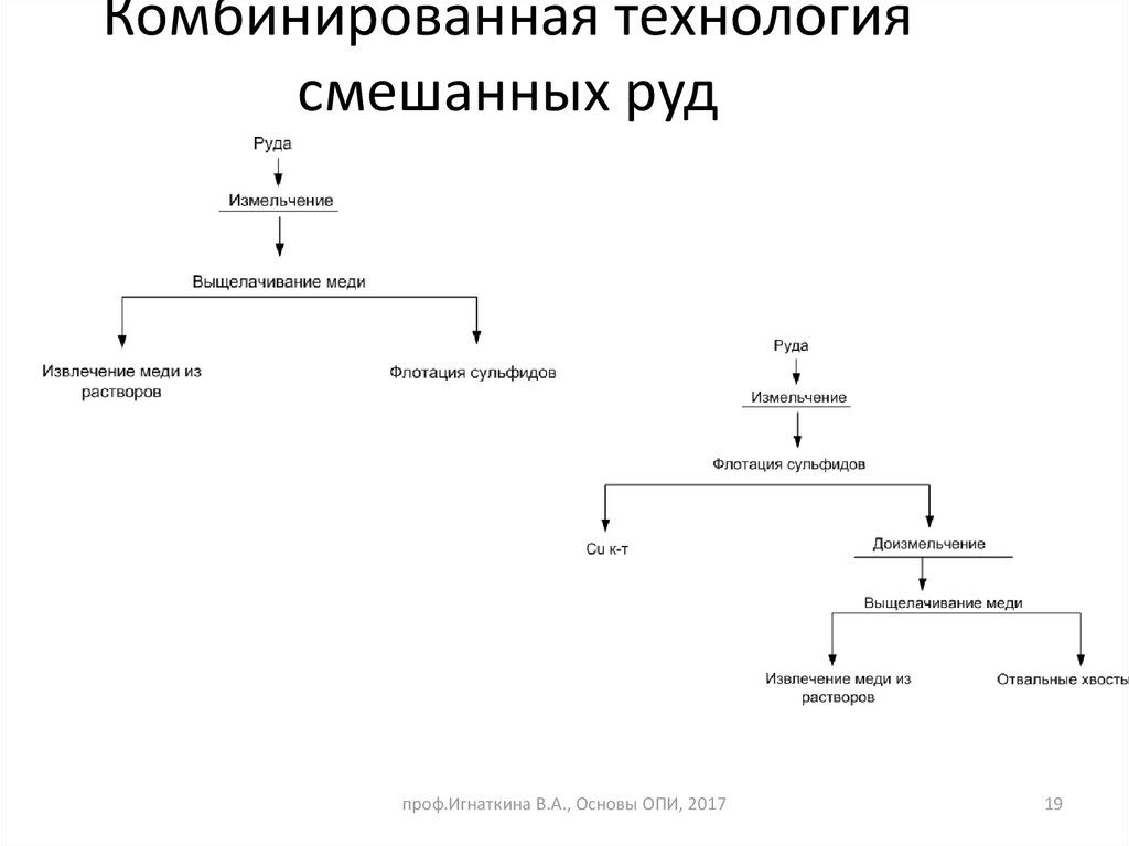 Типы руд