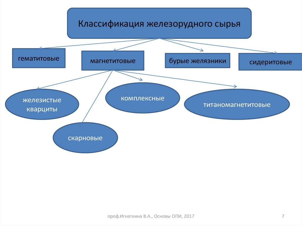 Классификация сырья. Классификация индустриального сырья. Сырье и его классификация. Что относится к железорудного сырью.