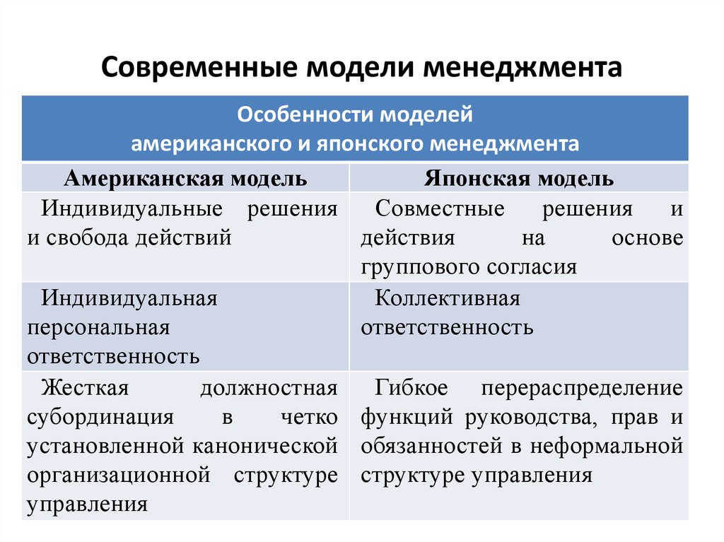 Специфика модели. Характеристика японской модели менеджмента. Особенности американского и японского менеджмента. Японская и американская модели менеджмента. Характеристика современного менеджмента.