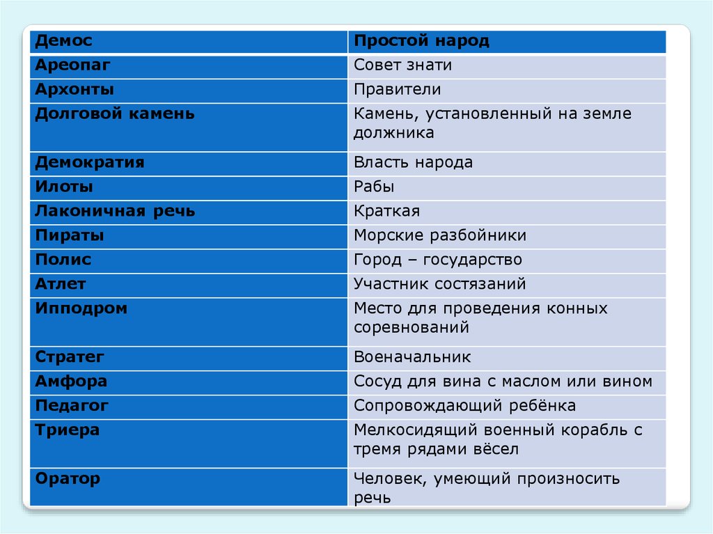 5 терминов по истории. Термины Демос ареопаг Архонт долговой камень. Что такое полис ареопаг Архонты Демос. Демос ареопаг Архонты долговой камень. Что такое полис Демос ареопаг Архонты долговой.