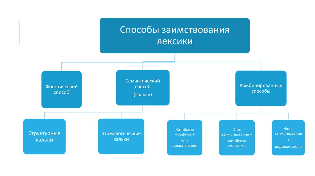 Способы презентации новой лексики