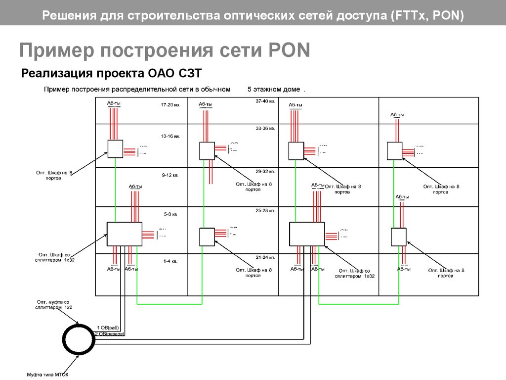 Gpon пример проекта