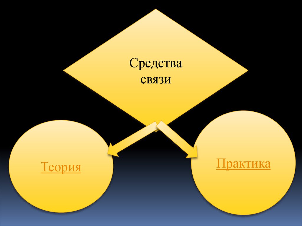 От теории к практике. Средства связи. Теория на средства связи. Основные направления развития средств связи. Теория практика результат.