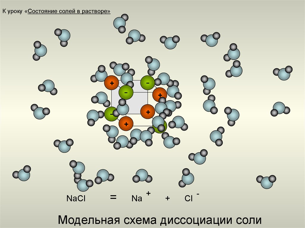 Состояние соли. Диссоциация соли схема. Схема диссоциации NACL. Диссоциация NACL. Диссоциация солей NACL.