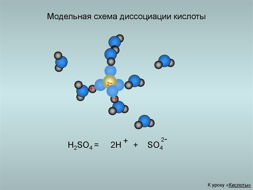 Модельная схема диссоциации кислоты