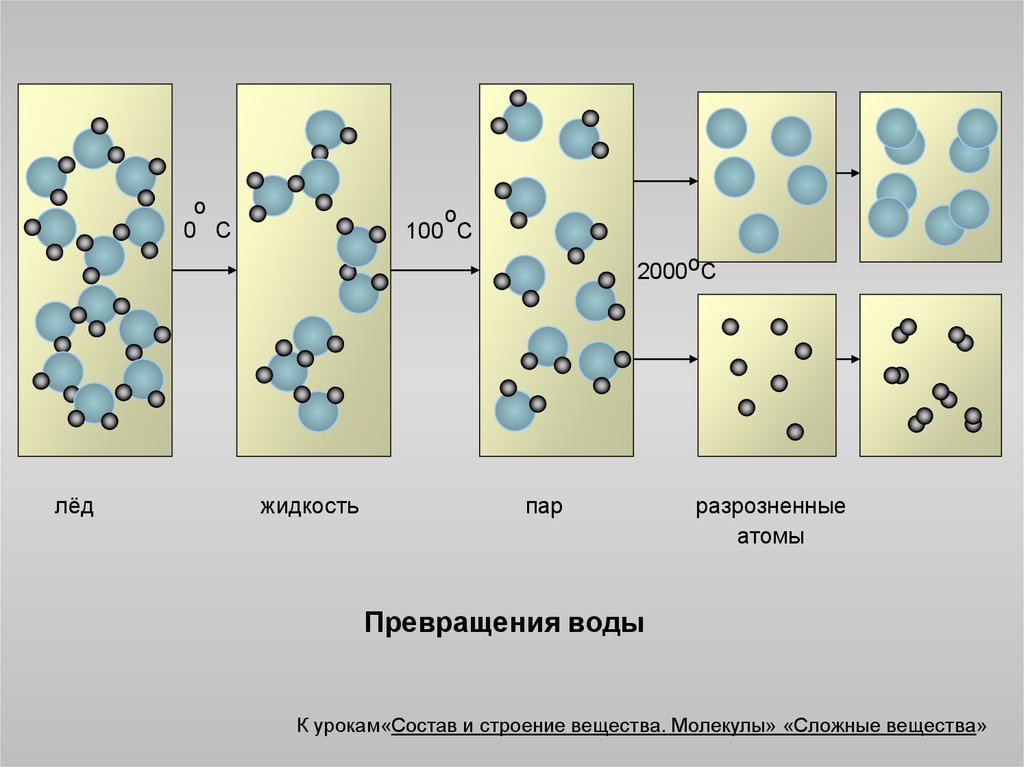 Молекула льда. Структура льда и жидкой воды. Молекулы структура лед. Структура жидкой воды. Молекулярное строение льда.