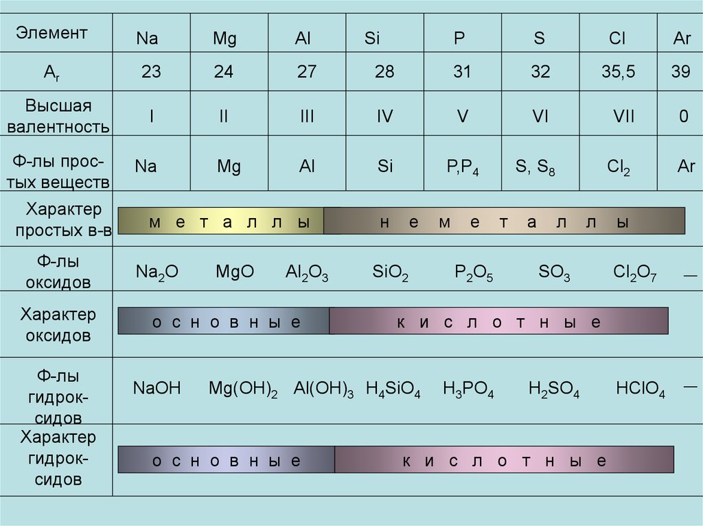 Al валентность в высшем оксиде. Валентность оксида. Таблица валентности химических элементов оксиды. Валентность марганца. Валентность элемента в высшем оксиде.
