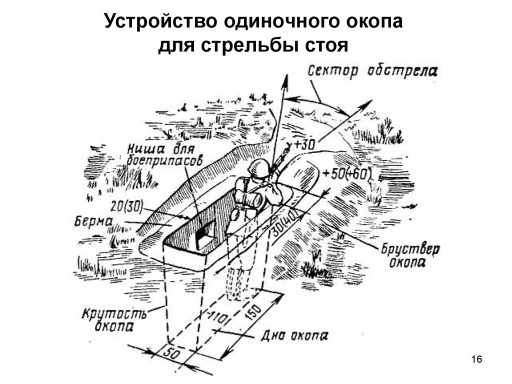 Схема окопа для стрельбы из автомата стоя