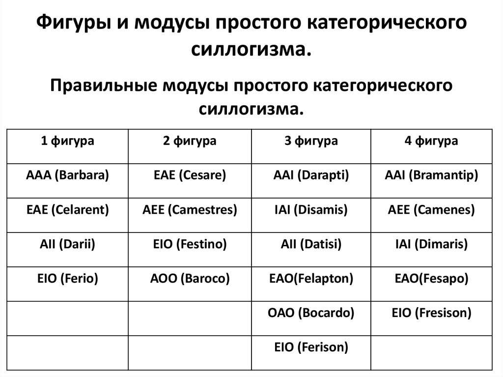 Реферат: Категорический силлогизм. Фигуры и модусы