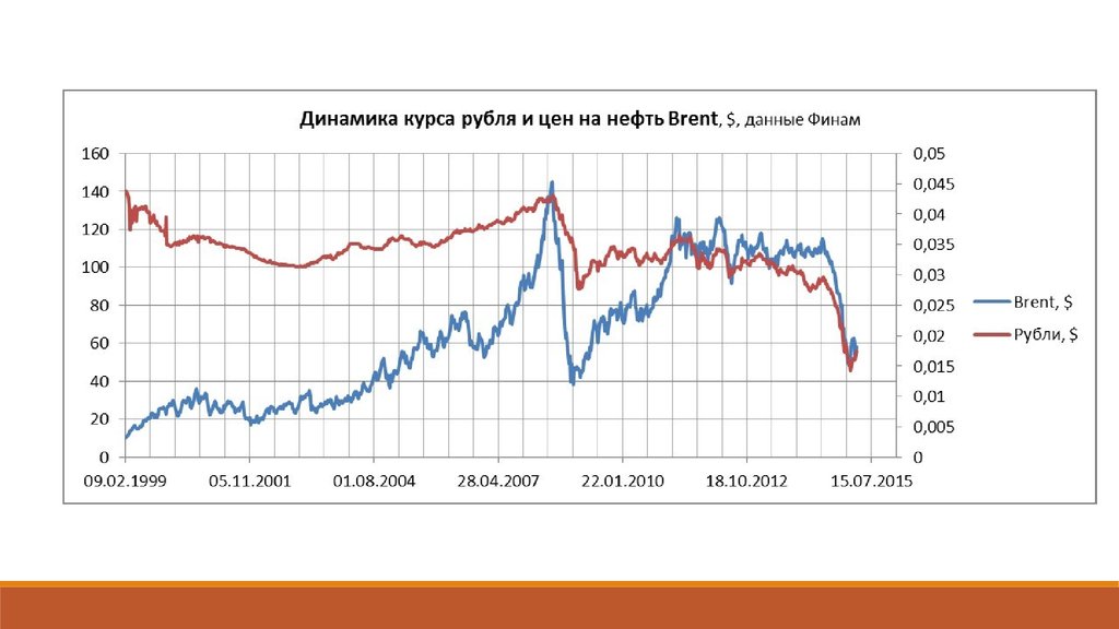 Курс рубля россия динамика. График динамики курса нефти и рубля. График динамики курса нефти. Курс нефти и рубля динамика. Курс нефти график.