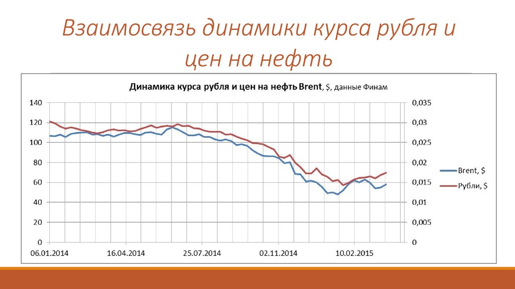 Сравнение курсов рубля. Котировки графики доллара и нефти. График динамики рубля. График динамики курса нефти. Курс нефти график.