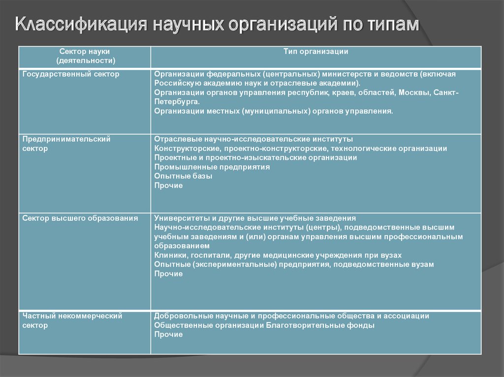 Система организации науки. Классификация научных организаций в РФ. Виды научных учреждений. Классификация предприятий по виду научного направления.