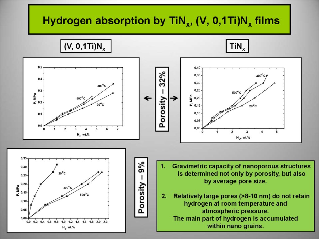 Hydrogen absorption by TiNx, (V, 0,1Ti)Nx films