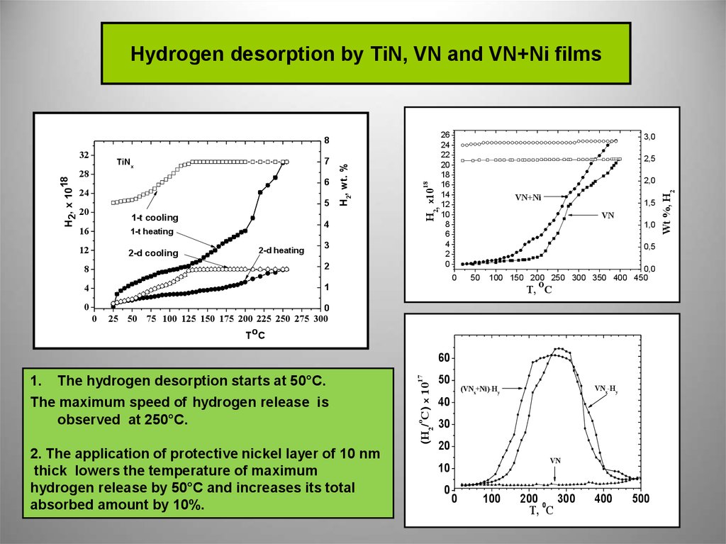 Hydrogen desorption by TiN, VN and VN+Ni films