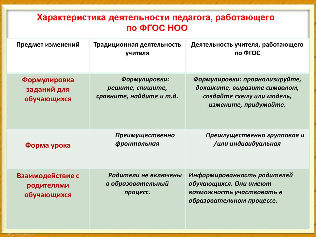 Предмет изменений. Характеристики деятельности. Характеристика изменений деятельности педагога, работающего по ФГОС. Характеристика труда учителя. Характеристика деятельности учителя.