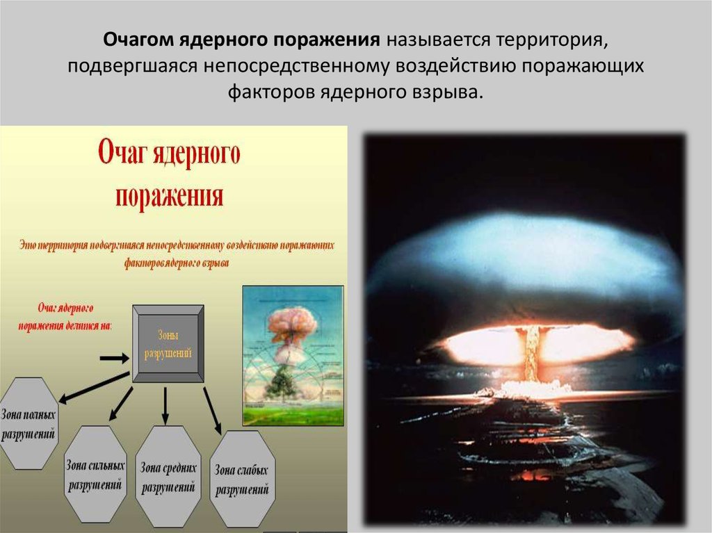 Какие волны при ядерном взрыве. Поражения ядерного взрыва зоны поражения. Ядерное оружие, поражающие факторы ядерного взрыва, защита населения.. Основные факторы поражения ядерного оружия. Поражающие факторы ядерного взрыва схема.
