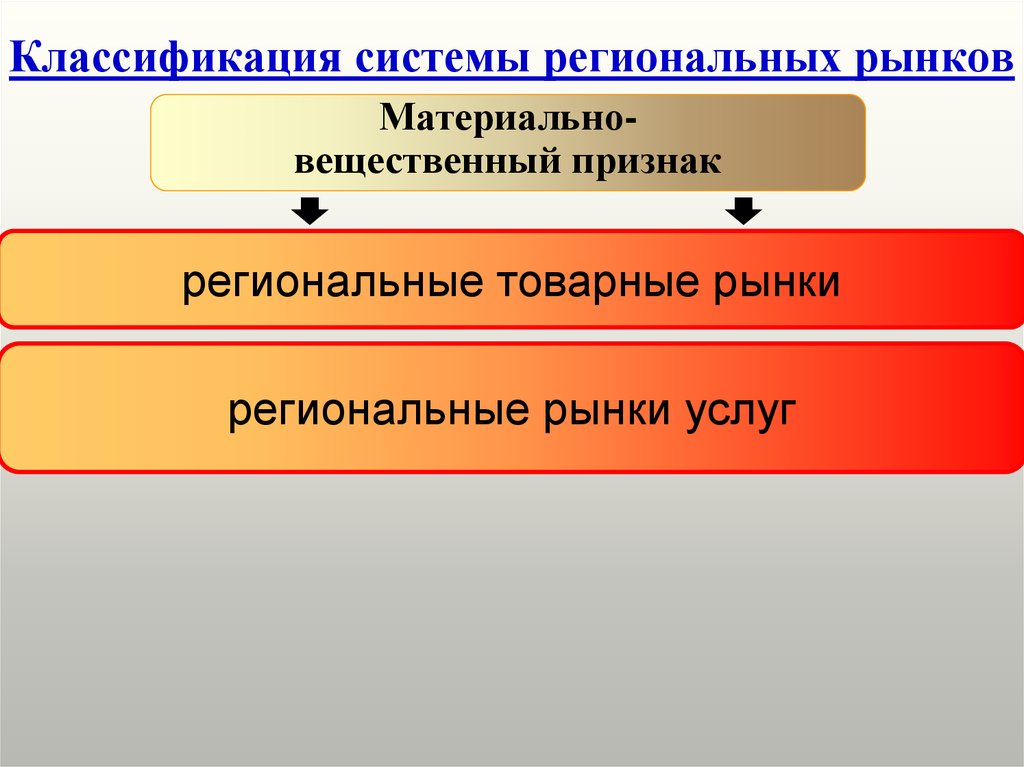 Система региональных рынков презентация