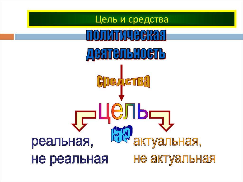 Цели политической деятельности