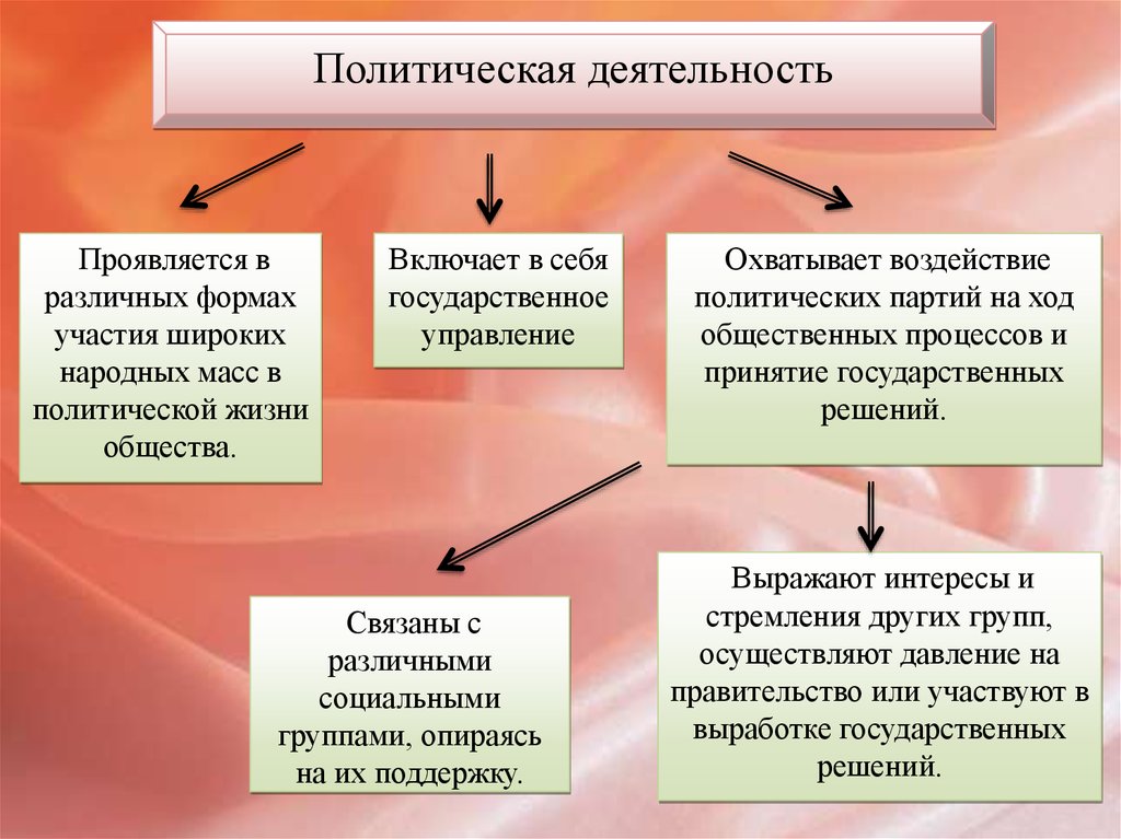 Политика как вид деятельности план