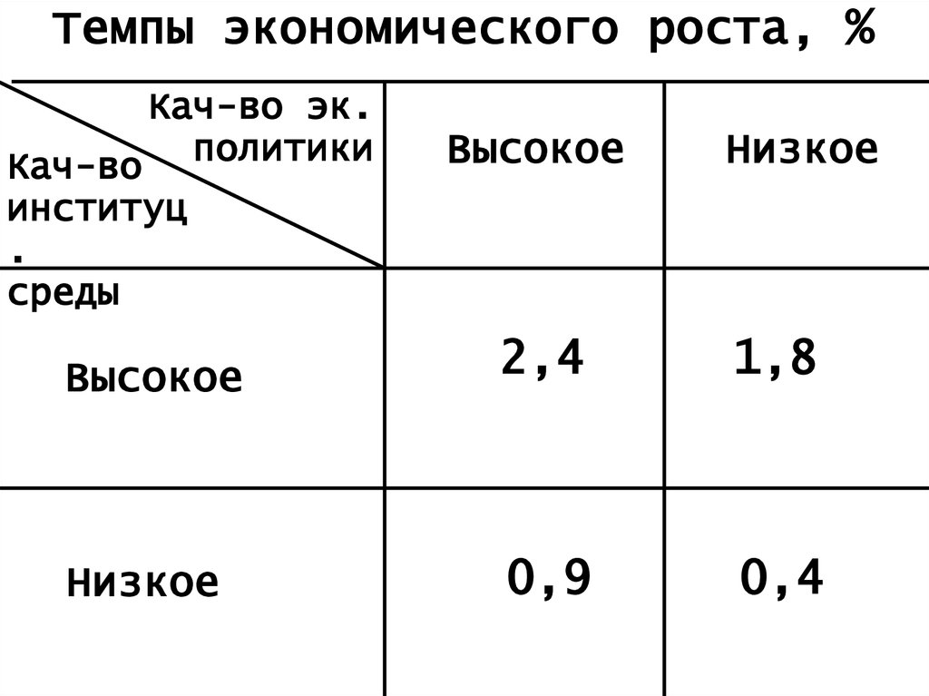 Темпы экономического роста